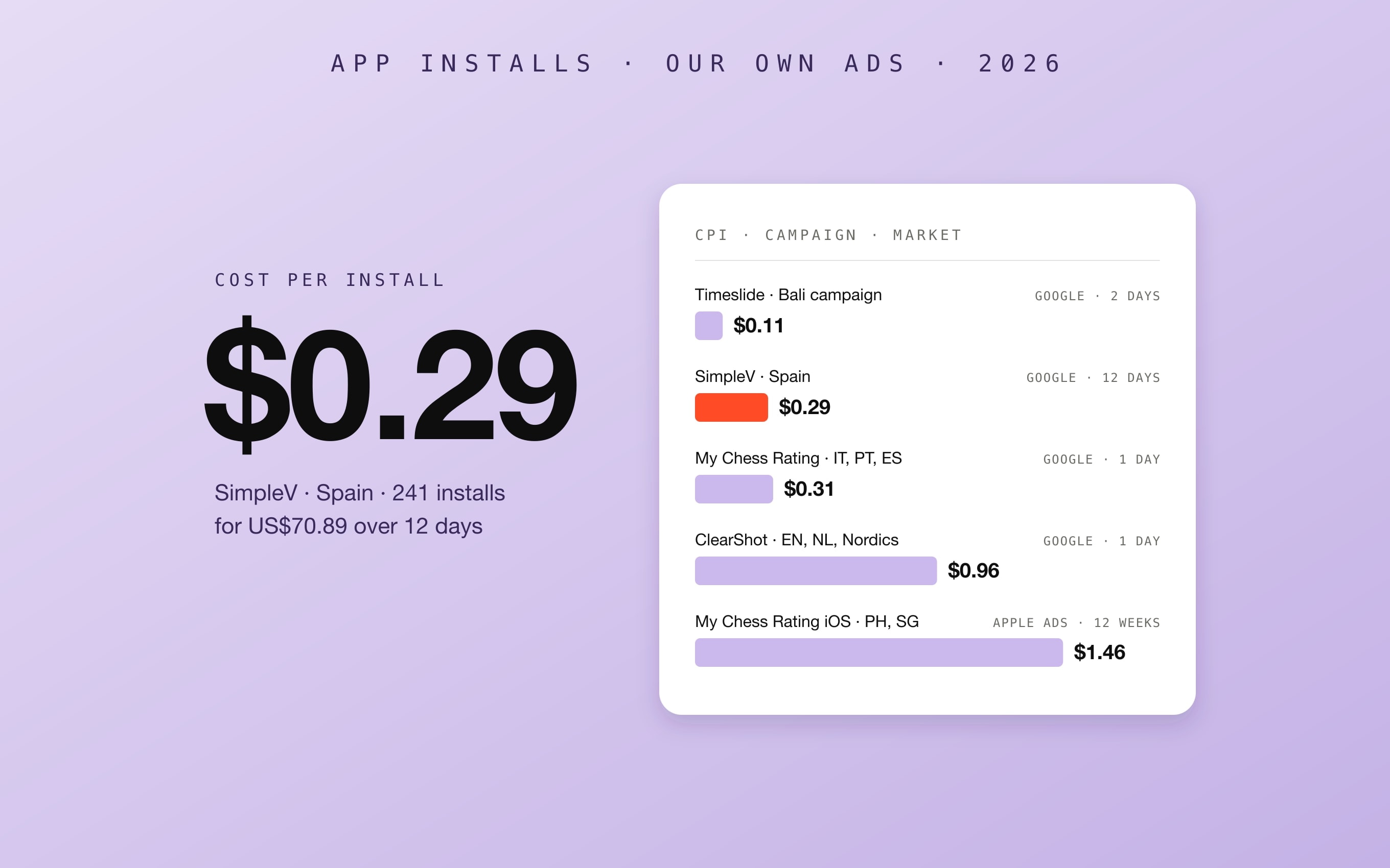 What a User Costs for an App MVP: Our Google App Campaign and Apple Ads Numbers article cover