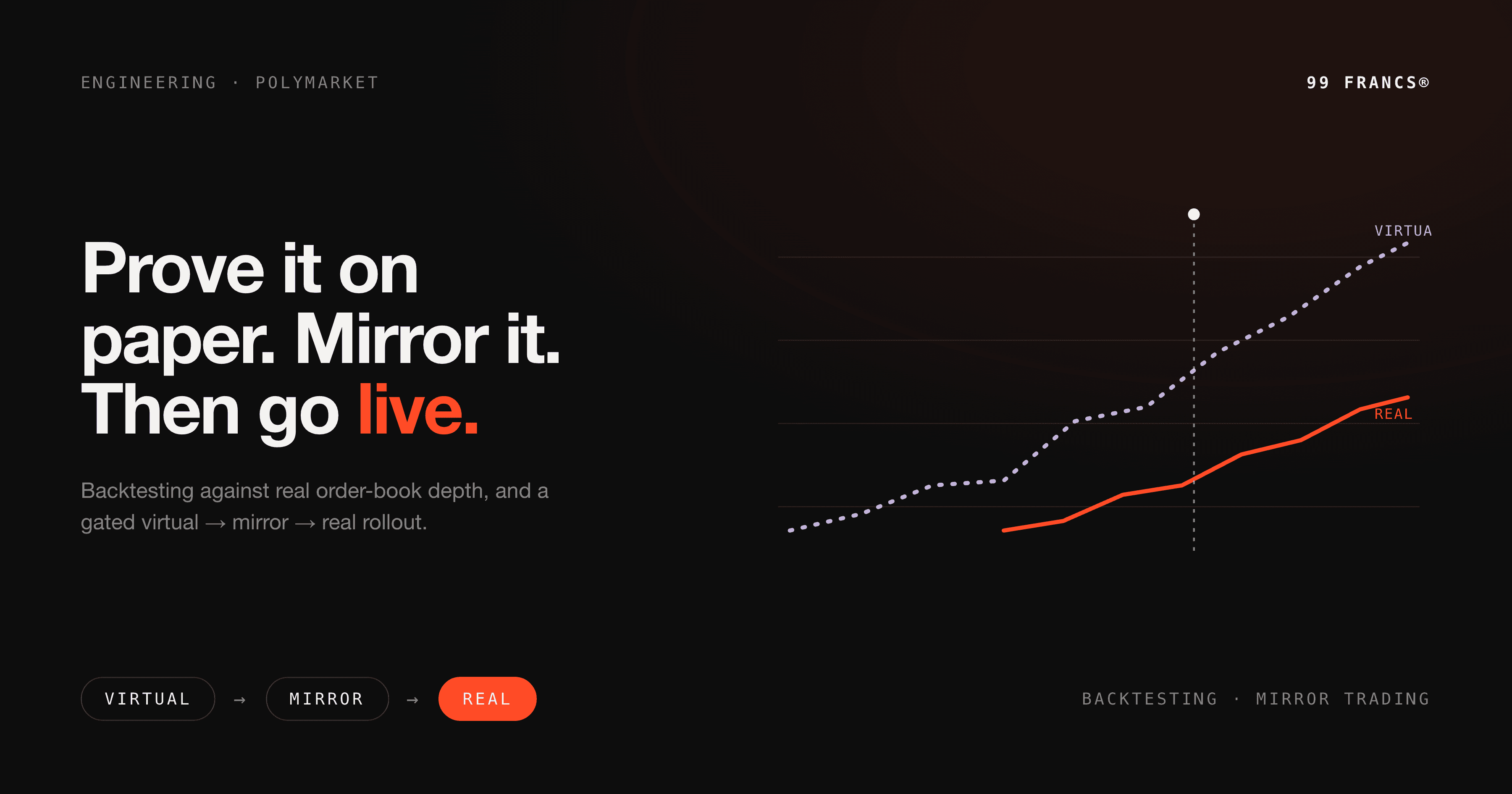 Backtesting & Mirror Trading: How We De-Risk a Prediction-Market Engine Before Going Live article cover