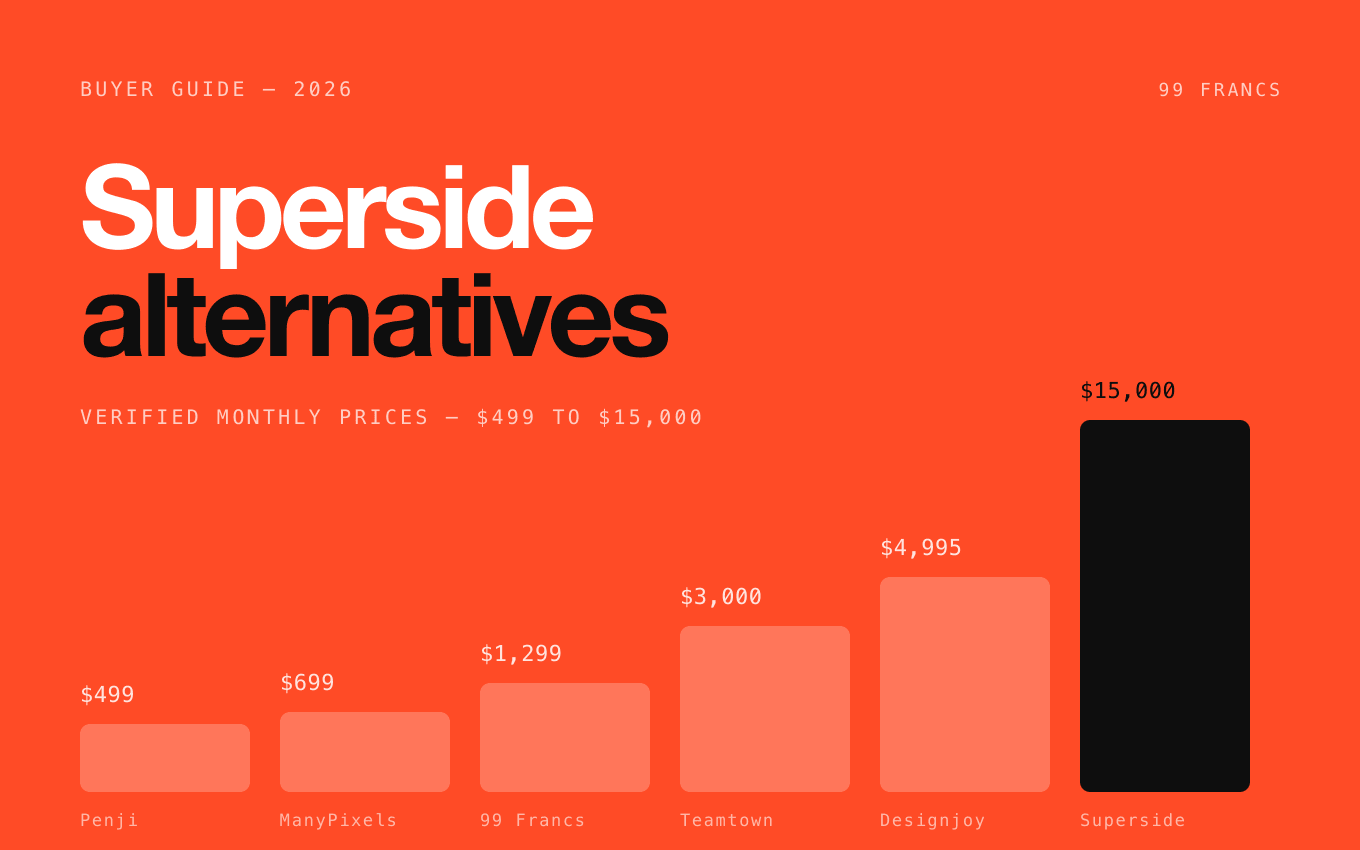 Superside Alternatives for Startups: What to Use When $15,000 a Month Doesn't Fit article cover